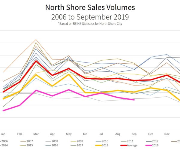 North Shore Sales Graph - 2006 to Sept 2019
