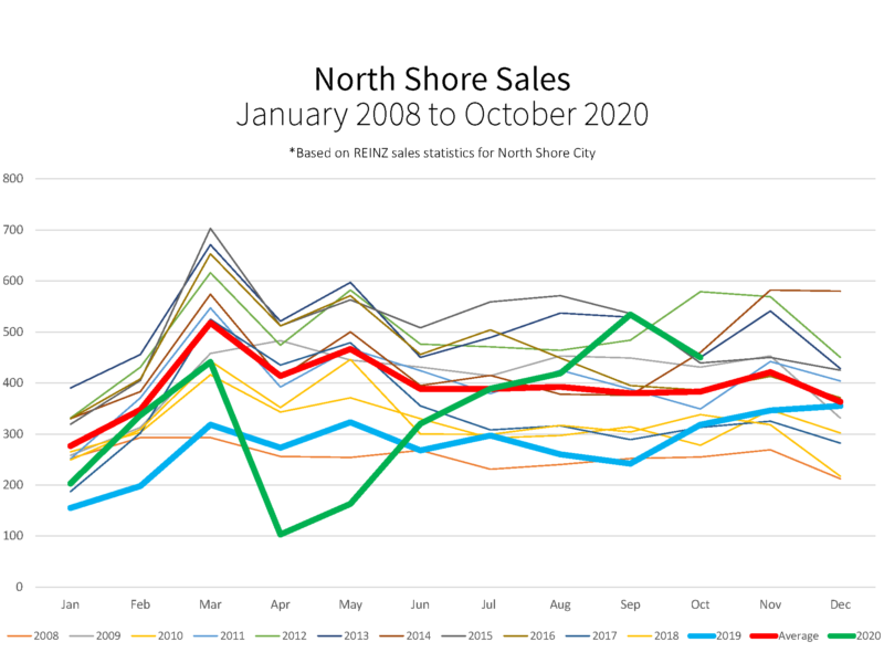 North Shore Sales Volumes Graph